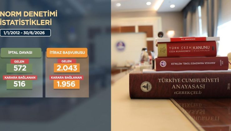 AYM 640 binden fazla bireysel başvuruyu sonuçlandırdı