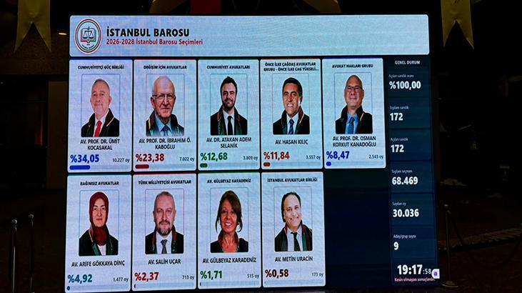 İstanbul Barosu başkanlık seçimini Ümit Kocasakal kazandı